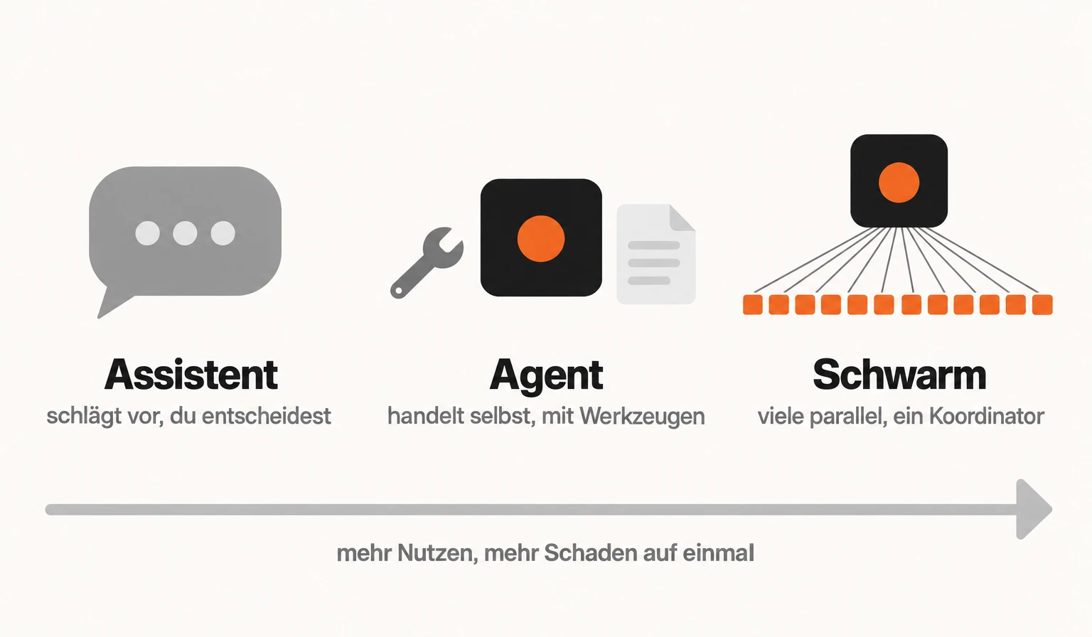 Infografik: Assistent schlägt vor und du entscheidest, Agent handelt selbst mit Werkzeugen, Schwarm arbeitet mit vielen Agenten parallel unter einem Koordinator - mehr Nutzen und mehr Schaden auf einmal. Vor jedem Schwarm: Obergrenze und Abbruchkriterium im Code, 40 $ oder 1.200 $ entscheiden zwei Zeilen.