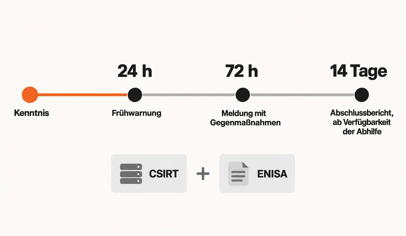 Infografik Zeitstrahl: Ab Kenntnis einer aktiv ausgenutzten Schwachstelle 24 Stunden bis zur Frühwarnung, 72 Stunden bis zur Meldung mit Gegenmaßnahmen, 14 Tage bis zum Abschlussbericht ab Verfügbarkeit der Abhilfe, gleichzeitig an CSIRT und ENISA. Höchste Bußgeldstufe 15 Mio € oder 2,5 %, keine KMU-Deckelung.