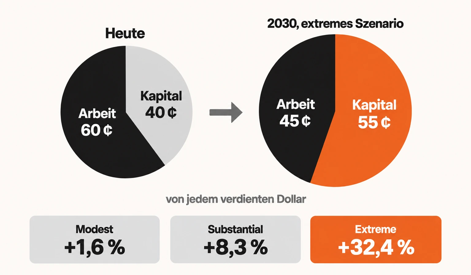 Infografik: Heute gehen von jedem verdienten Dollar 60 Cent an Arbeit und 40 an Kapital; im extremen Szenario bis 2030 wächst die Wirtschaft um 32,4 %, aber nur noch 45 Cent gehen an Arbeit und 55 an Kapital. Drei Szenarien: Modest +1,6 %, Substantial +8,3 %, Extreme +32,4 %. Auf 48.000 € Gehalt wären zehn Prozent weniger 4.800 €. Szenarien, keine Prognosen.