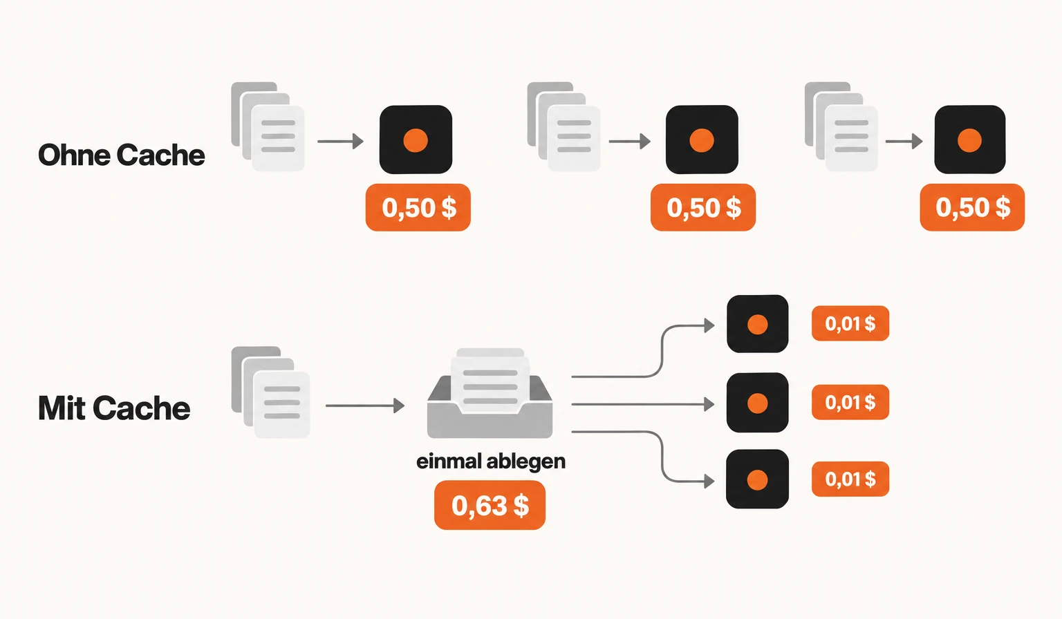 Infografik: Ohne Cache kostet jede der drei Anfragen 0,50 $. Mit Cache wird der Kontext einmal für 0,63 $ abgelegt, jede weitere Anfrage kostet 0,01 $. Kippstelle: Läuft der Cache vorher ab, kostet er 25 % mehr als keiner; ab der zweiten Anfrage in fünf Minuten lohnt er sich.