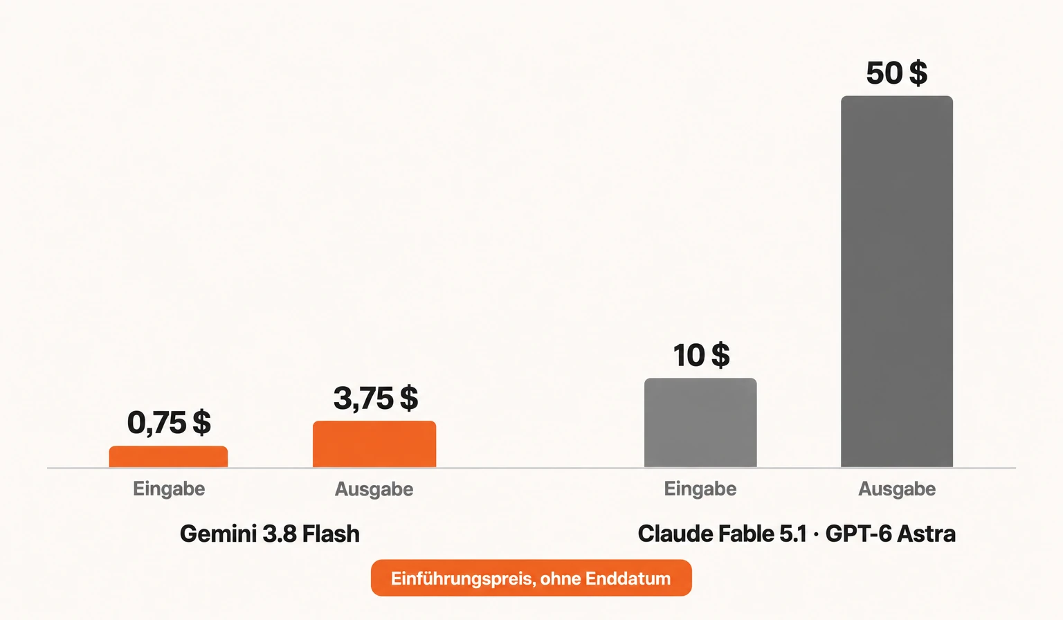 Infografik: Gemini 3.8 Flash kostet 0,75 $ je Million Token Eingabe und 3,75 $ Ausgabe, Claude Fable 5.1 und GPT-6 Astra 10 $ und 50 $ - ein Dreizehntel des Preises, als Einführungspreis ohne Enddatum. Gleicher Preis, höhere Rechnung: 3.8 Flash verbraucht mehr Token. Rat: 20 echte Anfragen vor und nach dem Wechsel messen.
