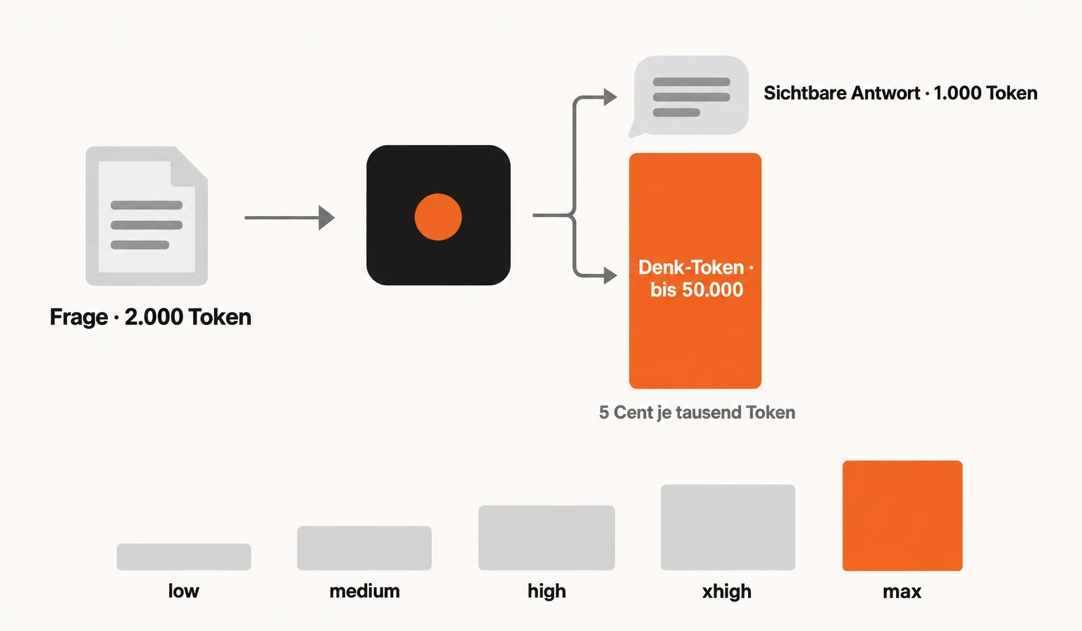 Infografik: Eine Frage mit 2.000 Token erzeugt eine sichtbare Antwort mit 1.000 Token und bis zu 50.000 unsichtbare Denk-Token, die zu 5 Cent je 1.000 abgerechnet werden. Fünf Denkstufen von low bis max. Rat: eine Stufe unter der Vermutung beginnen und Denk-Token je Anfrage mitloggen.