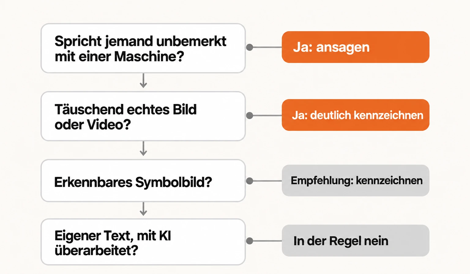 Infografik als Entscheidungsbaum: Spricht jemand mit einer Maschine, ohne es zu merken? Ja, Chatbot ansagen. Wirkt Bild oder Video täuschend echt? Ja, deutlich kennzeichnen. Erkennbar künstliches Symbolbild? Empfehlung: Symbolbild, mit KI erstellt. Eigener Text, mit KI überarbeitet? In der Regel nein. Bußgeld bei Transparenzverstoß 15 Mio € oder 3 %, für KMU der niedrigere Wert; 35 Mio € gelten für verbotene Praktiken.