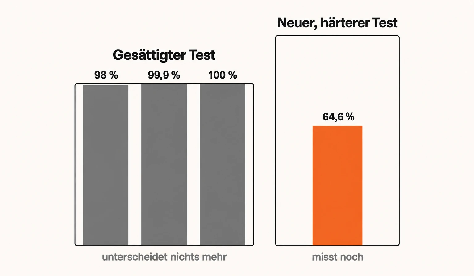 Infografik: In einem gesättigten Test stoßen drei Balken mit 98 %, 99,9 % und 100 % an die Decke und unterscheiden nichts mehr; ein neuer, härterer Test mit 64,6 % misst noch. Prozentpunkte täuschen oben: 96 auf 98 % halbiert die Fehlerquote, 60 auf 62 % senkt sie nur um 5 %.