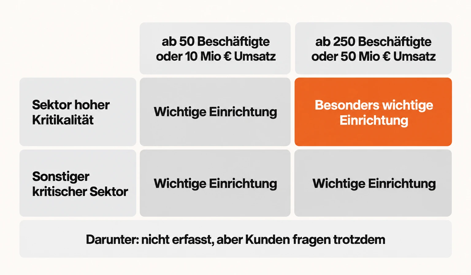 Infografik Matrix: Ab 50 Beschäftigten oder 10 Mio € Umsatz ist ein Betrieb in einem kritischen Sektor eine wichtige Einrichtung; ab 250 Beschäftigten oder 50 Mio € Umsatz in einem Sektor hoher Kritikalität eine besonders wichtige Einrichtung. Darunter nicht erfasst, aber Kunden fragen trotzdem. Registrierungsfrist beim BSI war der 6. März 2026, 29.500 Einrichtungen statt 4.500.