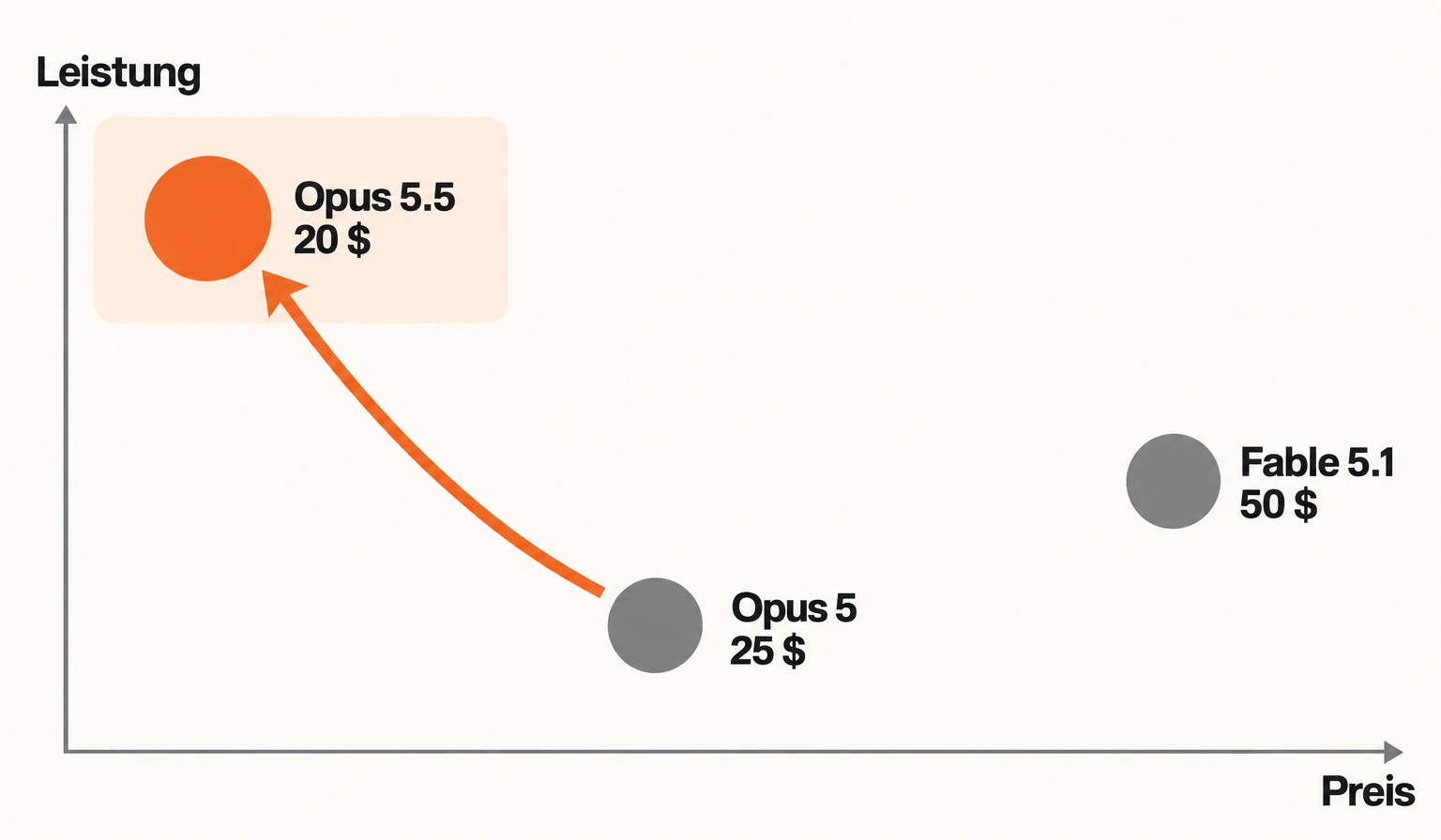 Infografik: Positionierung nach Preis und Leistung. Opus 5 kostet 25 US-Dollar je Million Ausgabe-Token, Fable 5.1 kostet 50 US-Dollar und liegt leicht höher. Opus 5.5 kostet 20 US-Dollar und liegt nach Anthropics GDPval-AA-Werten am höchsten, also links oben: mehr Leistung für weniger Geld.