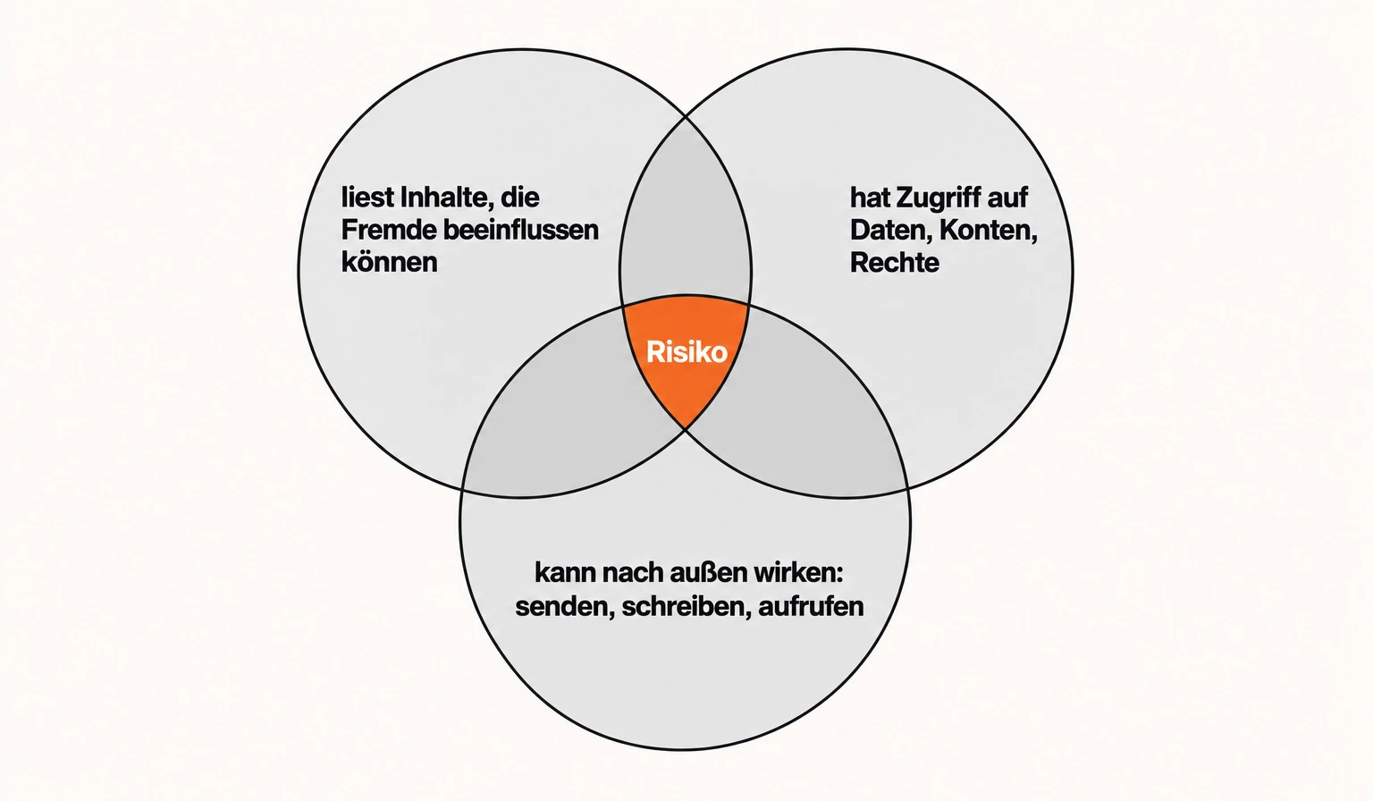 Infografik mit drei sich überschneidenden Kreisen: Das System liest Inhalte, die Fremde beeinflussen können; es hat Zugriff auf Daten, Konten und Rechte; es kann nach außen wirken. Wo alle drei zusammenkommen, entsteht Risiko. Der Hebel: Eine Zutat weg, und der Angriff verliert seinen Weg zum Schaden - Rechte, Freigaben, erlaubte Ziele.