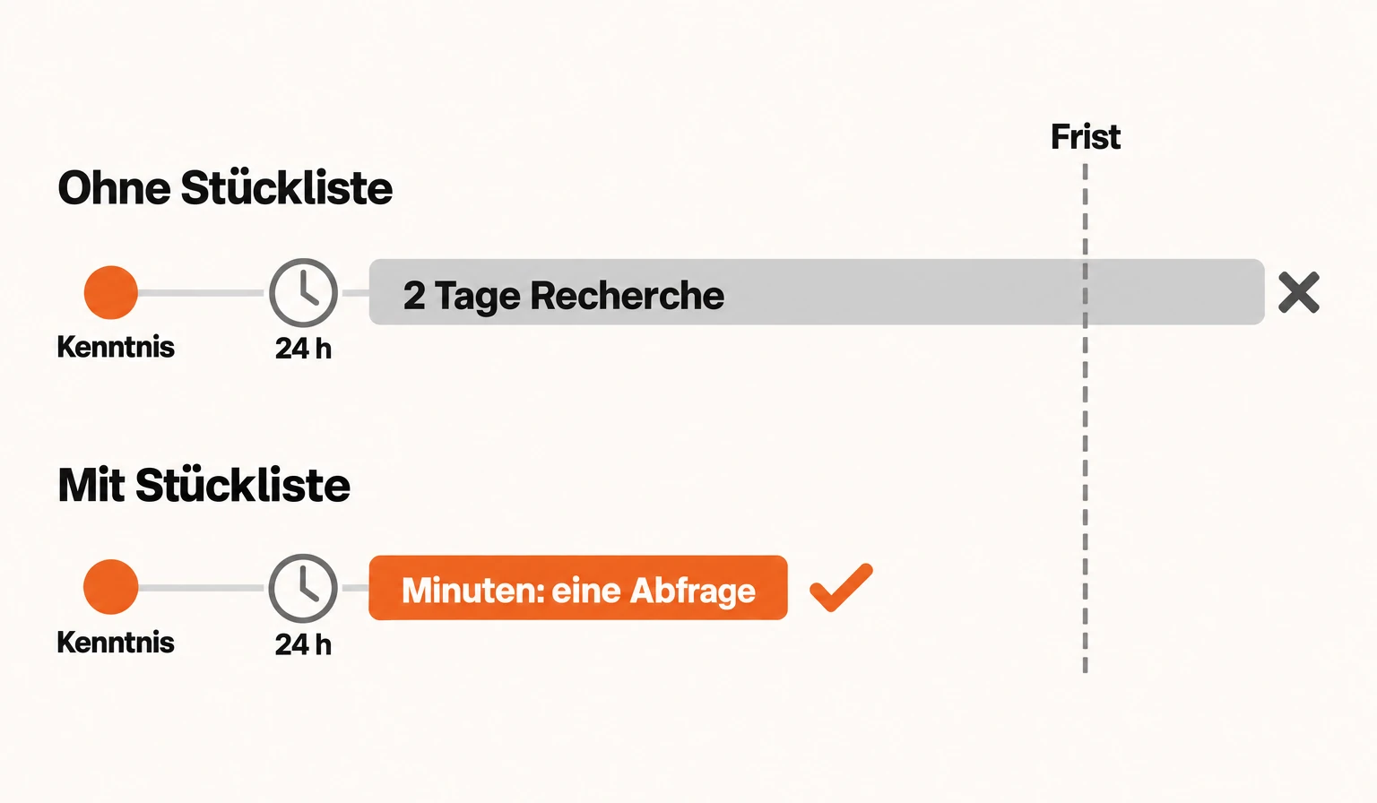 Infografik: Nach Kenntnis einer Schwachstelle laufen 24 Stunden. Ohne Stückliste dauert die Frage, ob man betroffen ist, zwei Tage Recherche und reißt die Frist; mit Stückliste ist es eine Abfrage von Minuten. Der CRA verlangt eine maschinenlesbare Stückliste mit mindestens den obersten Abhängigkeiten, Vorlage auf Verlangen, Pflicht ab 11. Dezember 2027.