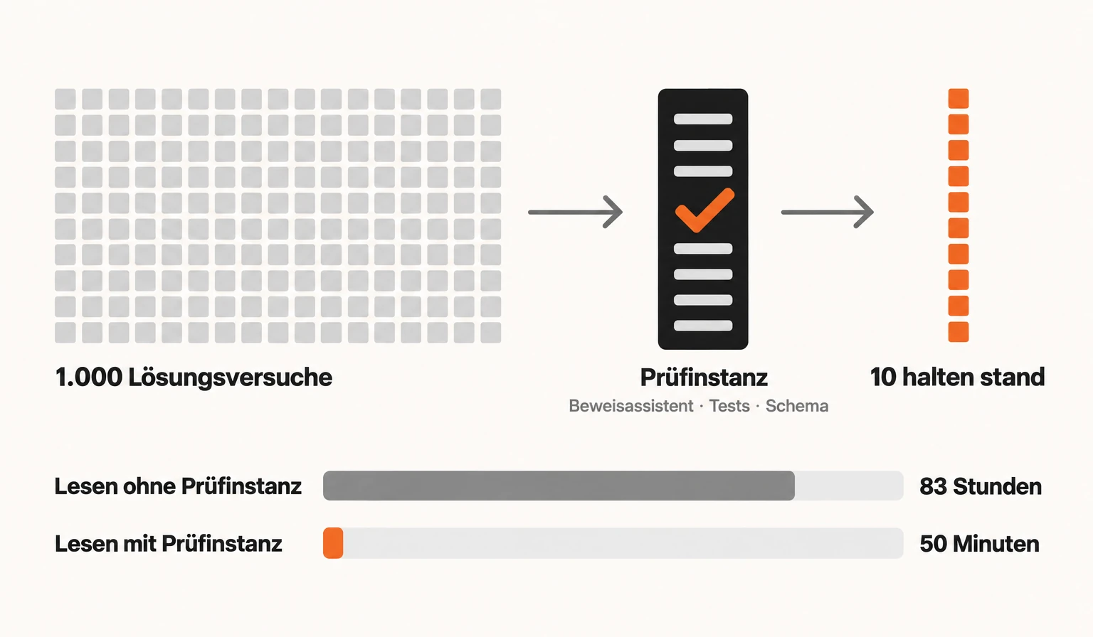 Infografik: 1.000 Lösungsversuche laufen durch eine Prüfinstanz wie Beweisassistent, Tests oder Schema, zehn halten stand. Lesezeit ohne Prüfinstanz 83 Stunden, mit Prüfinstanz 50 Minuten. Die Frage vor jeder Automatisierung: Woran würde eine Maschine merken, dass das Ergebnis falsch ist?